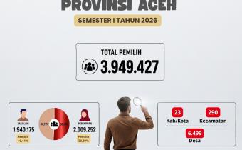 Inforgafis PDPB  Provinsi Aceh Semester I Tahun 2026